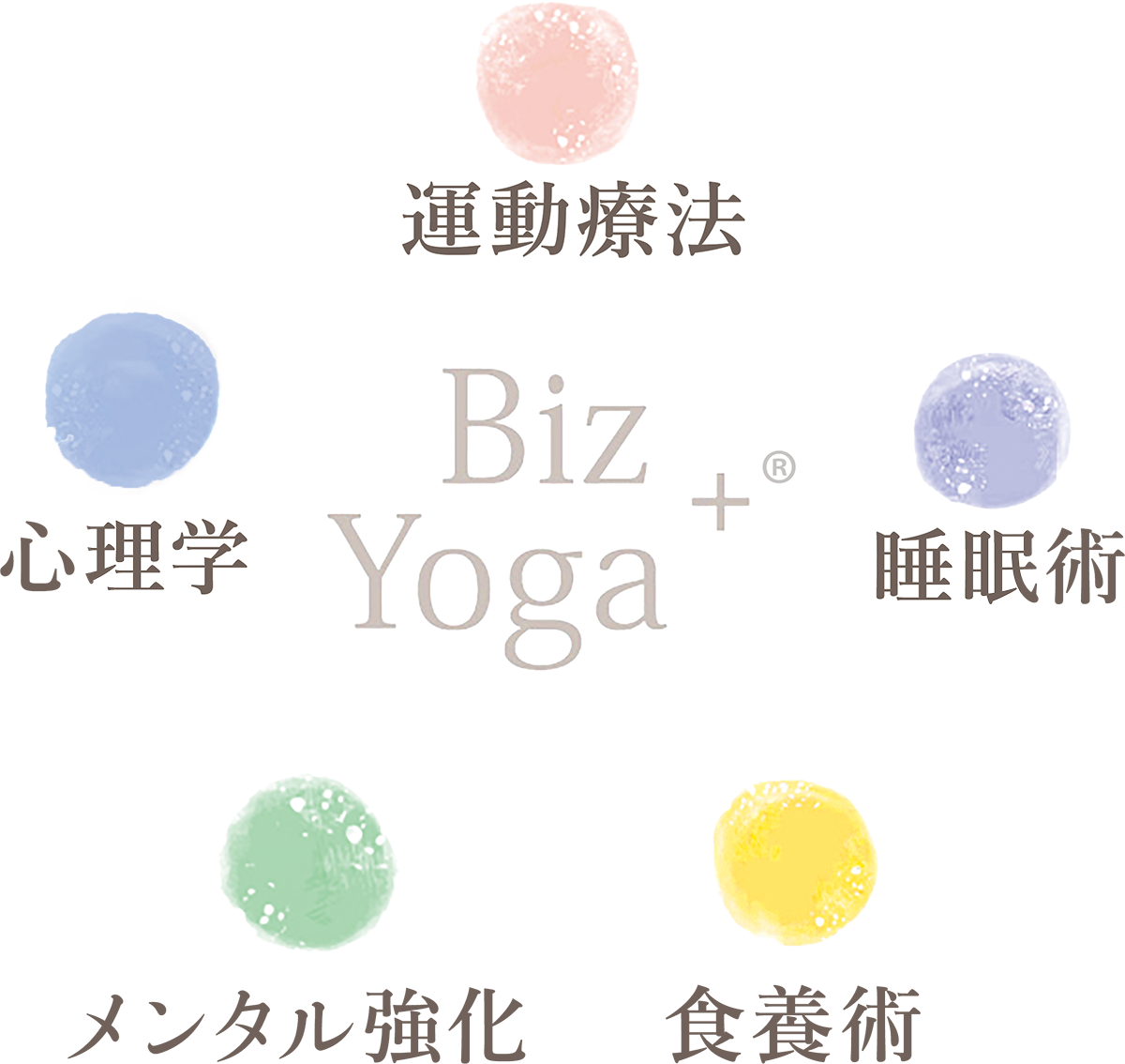 BizYoga⁺®